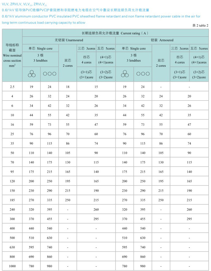 护套电缆型号与规格一览表,国标电缆护套厚度参照表